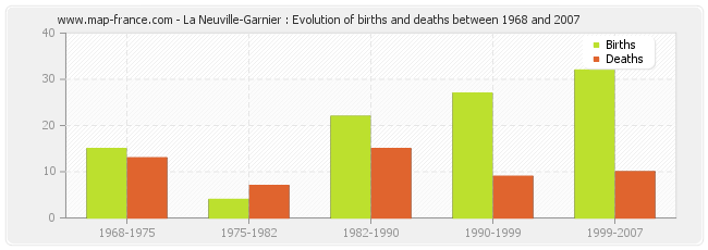 La Neuville-Garnier : Evolution of births and deaths between 1968 and 2007